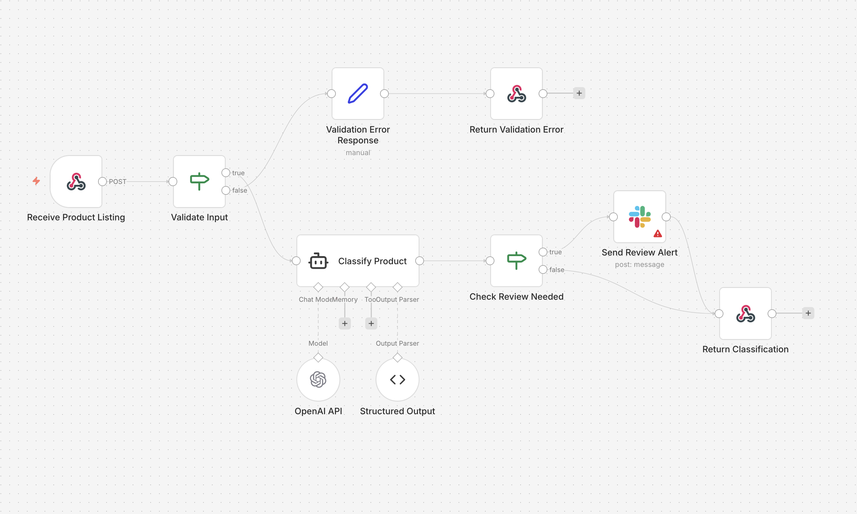 n8n workflow showing webhook ingestion, validation branch, AI classification, review routing, and response return