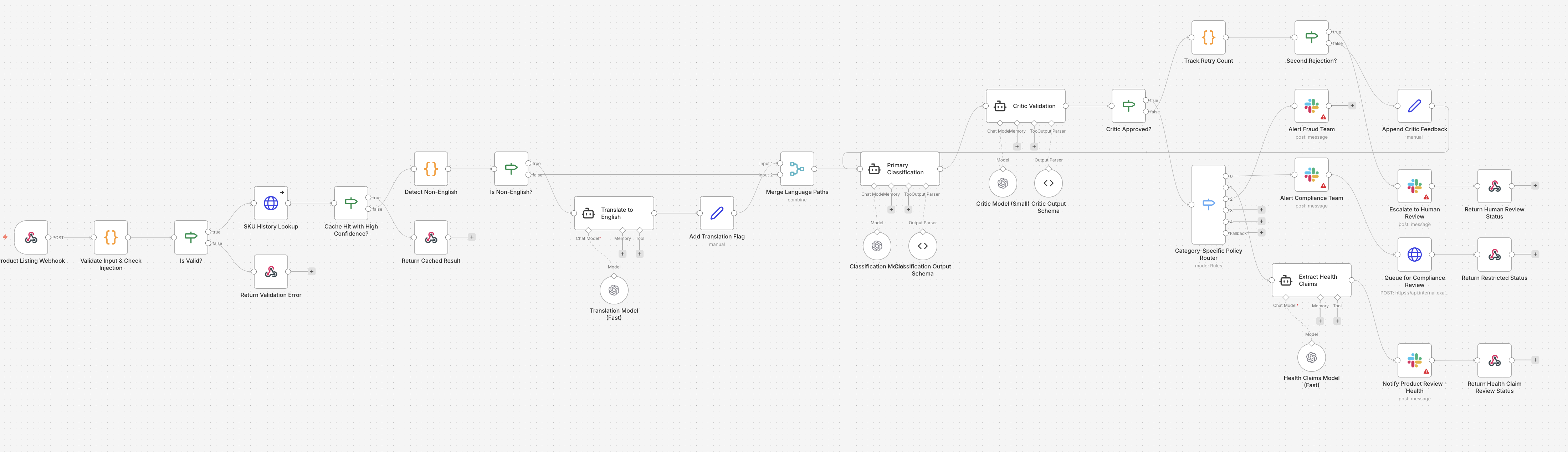 Wide visual workflow with many connected nodes for validation, translation, classification, critic checks, policy routing, alerts, and multiple human review paths