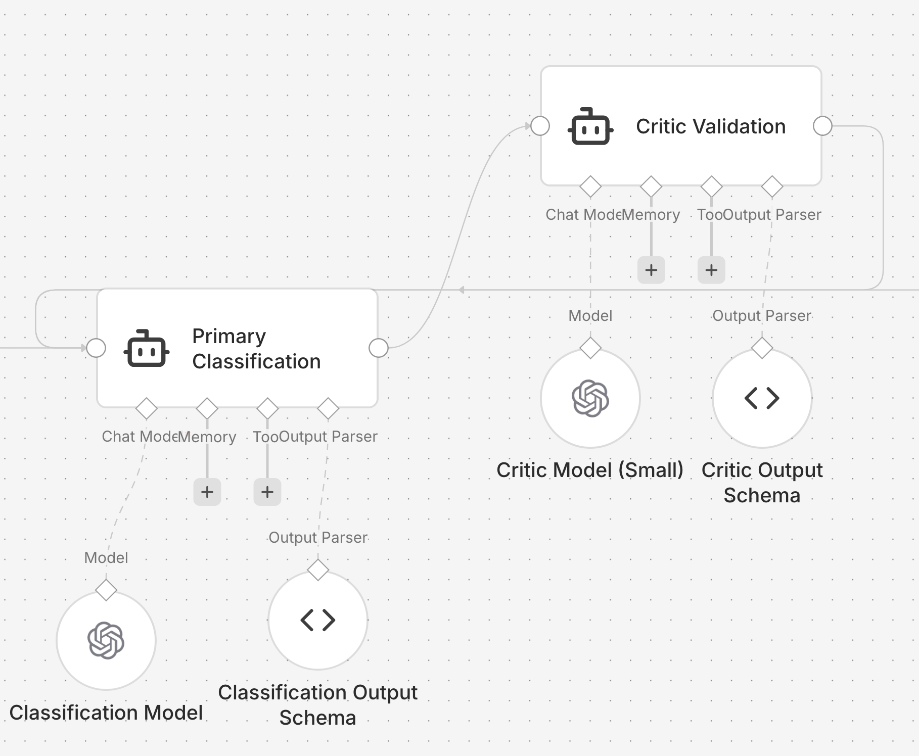 Visual critic pattern workflow showing a primary classification node feeding into a critic validation node with model and output schema parsers